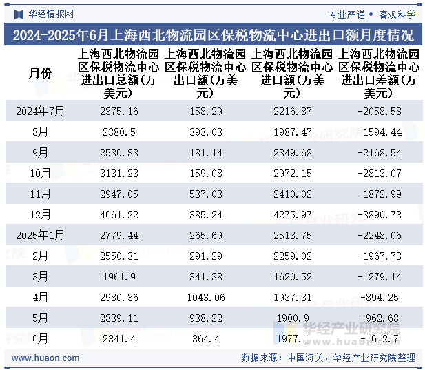 2024-2025年6月上海西北物流园区保税物流中心进出口额月度情况统计表