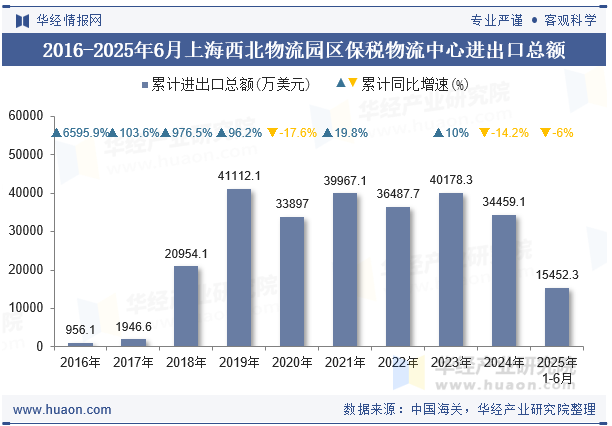 2016-2025年6月上海西北物流园区保税物流中心进出口总额