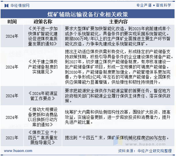 煤矿辅助运输设备行业相关政策
