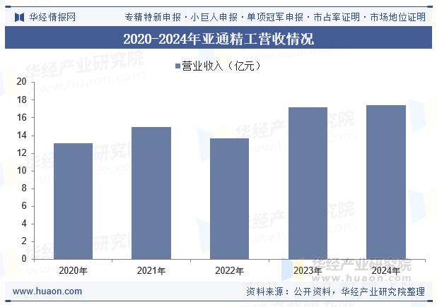 2020-2024年亚通精工营收情况