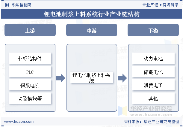 锂电池制浆上料系统行业产业链结构