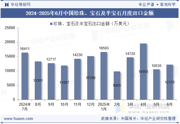 2024-2025年6月中国珍珠、宝石及半宝石月度出口金额