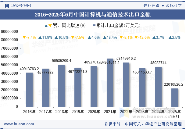 2016-2025年6月中国计算机与通信技术出口金额