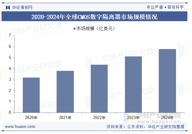 2020-2024年全球CMOS数字隔离器市场规模情况