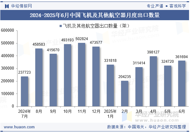 2024-2025年6月中国飞机及其他航空器月度出口数量
