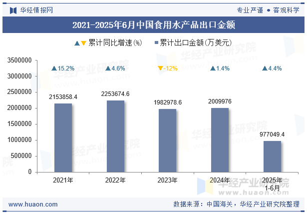 2021-2025年6月中国食用水产品出口金额