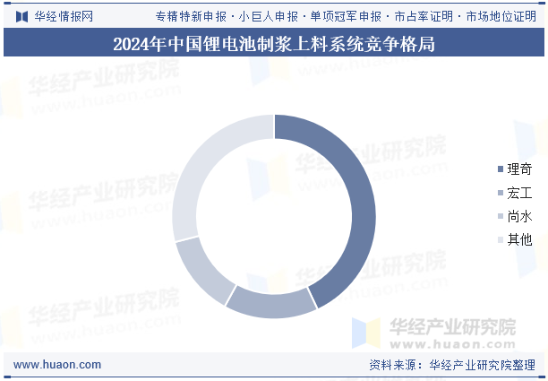 2024年中国锂电池制浆上料系统竞争格局