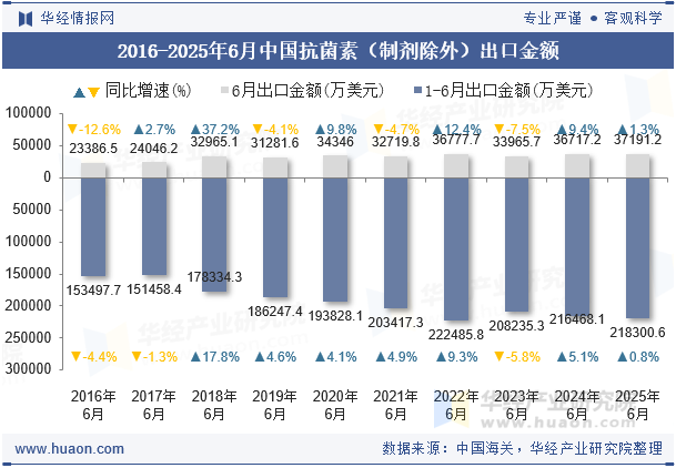 2016-2025年6月中国抗菌素（制剂除外）出口金额
