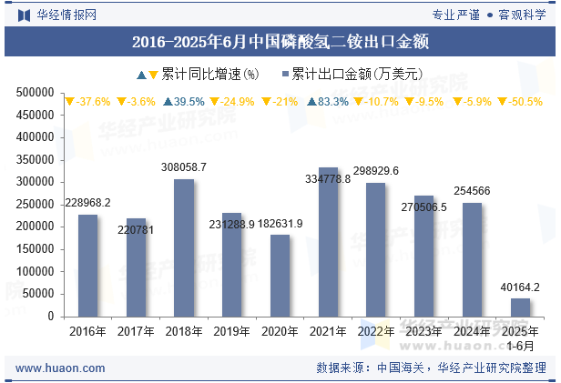 2016-2025年6月中国磷酸氢二铵出口金额