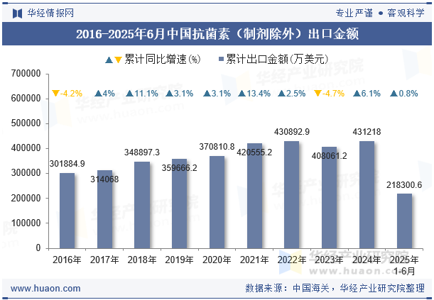 2016-2025年6月中国抗菌素（制剂除外）出口金额