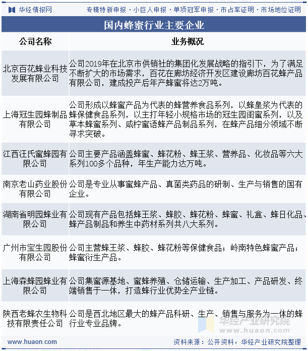 国内蜂蜜行业主要企业