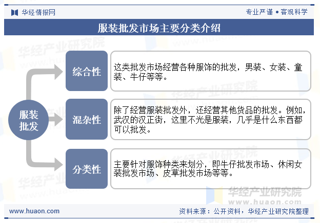 服装批发市场主要分类介绍