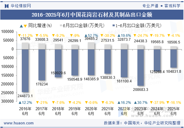 2016-2025年6月中国花岗岩石材及其制品出口金额