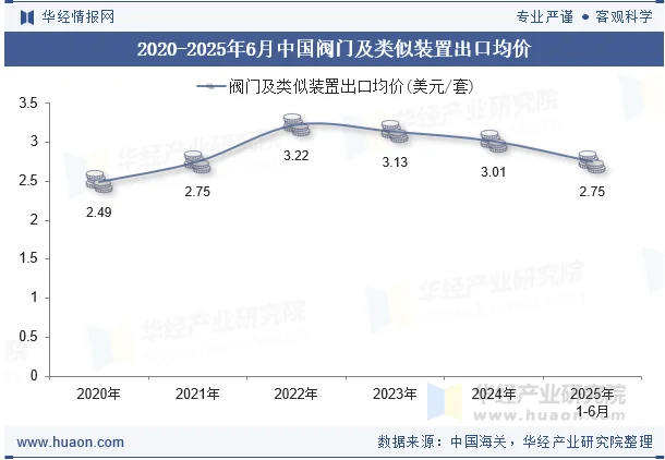 2020-2025年6月中国阀门及类似装置出口均价