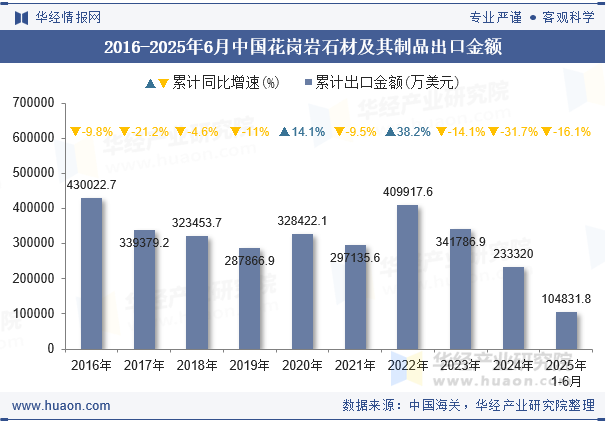 2016-2025年6月中国花岗岩石材及其制品出口金额