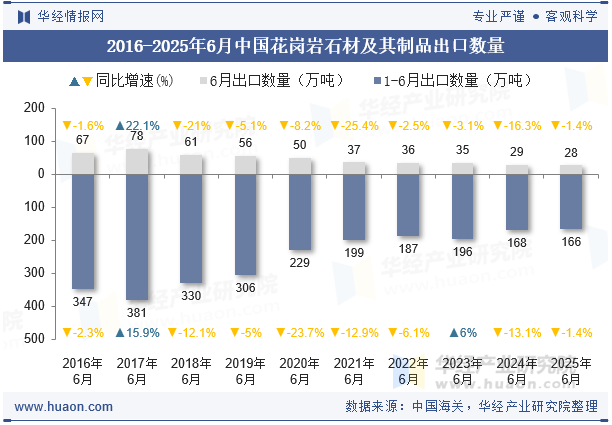 2016-2025年6月中国花岗岩石材及其制品出口数量