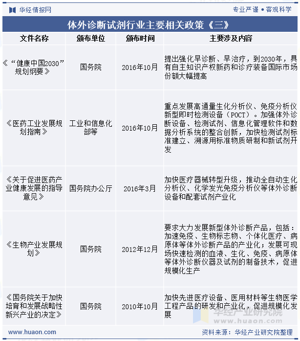 体外诊断试剂行业主要相关政策《三》