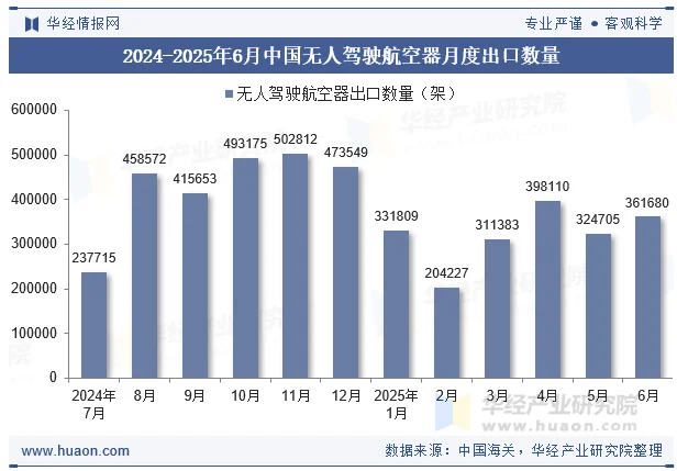 2024-2025年6月中国无人驾驶航空器月度出口数量