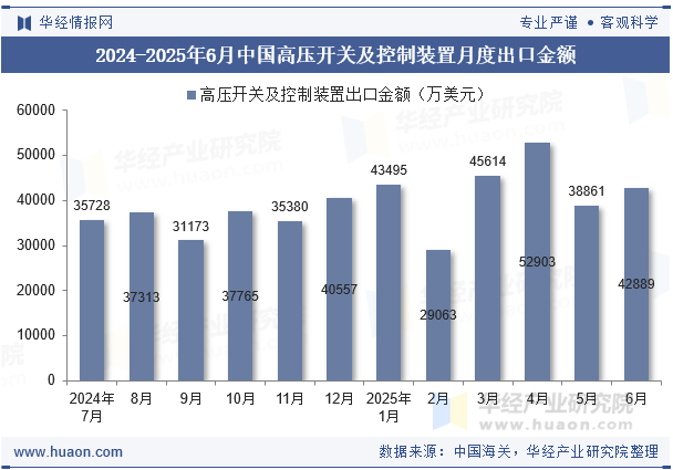 2024-2025年6月中国高压开关及控制装置月度出口金额