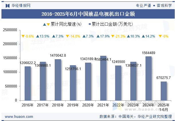 2016-2025年6月中国液晶电视机出口金额