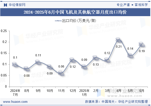2024-2025年6月中国飞机及其他航空器月度出口均价