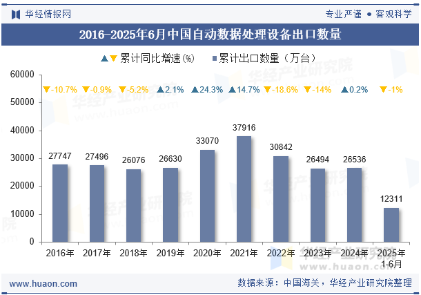 2016-2025年6月中国自动数据处理设备出口数量