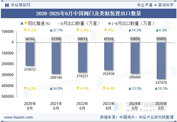 2020-2025年6月中国阀门及类似装置出口数量