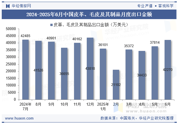 2024-2025年6月中国皮革、毛皮及其制品月度出口金额