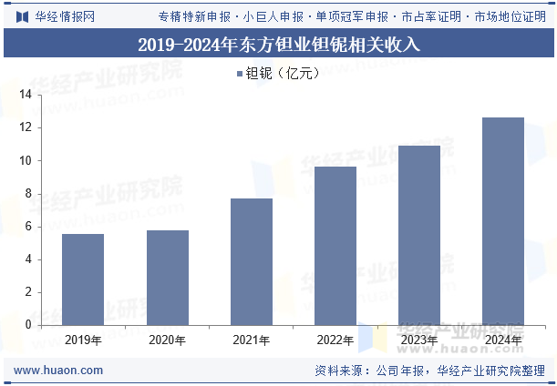 2019-2024年东方钽业钽铌相关收入