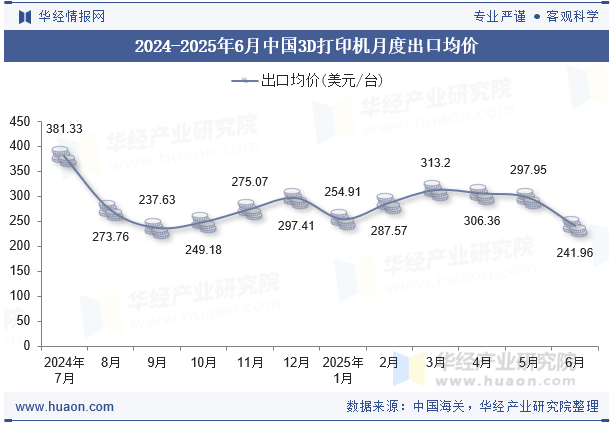 2024-2025年6月中国3D打印机月度出口均价