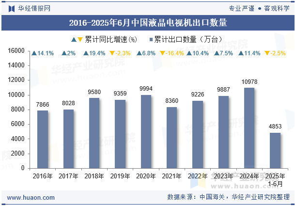 2016-2025年6月中国液晶电视机出口数量