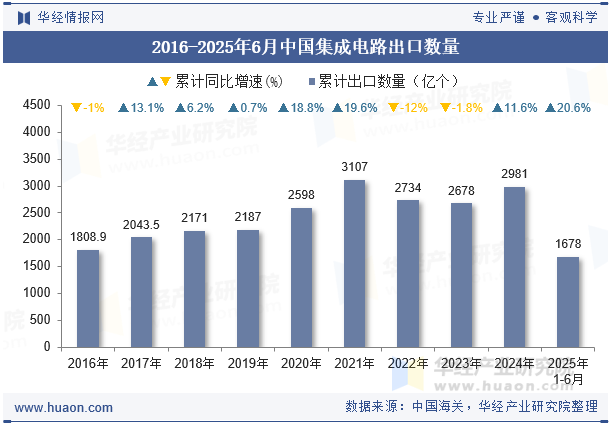 2016-2025年6月中国集成电路出口数量