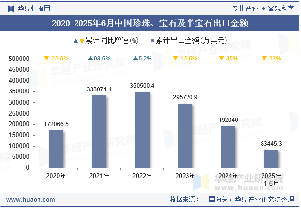 2020-2025年6月中国珍珠、宝石及半宝石出口金额