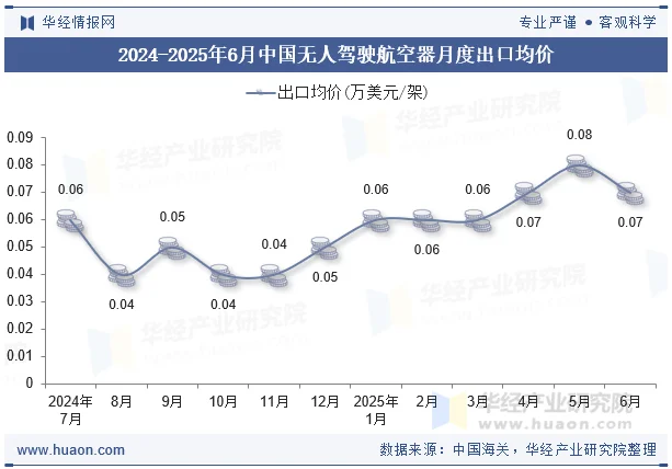 2024-2025年6月中国无人驾驶航空器月度出口均价