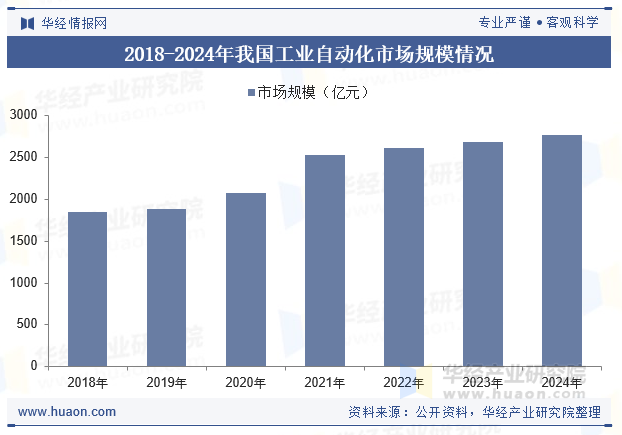 2018-2024年我国工业自动化市场规模情况