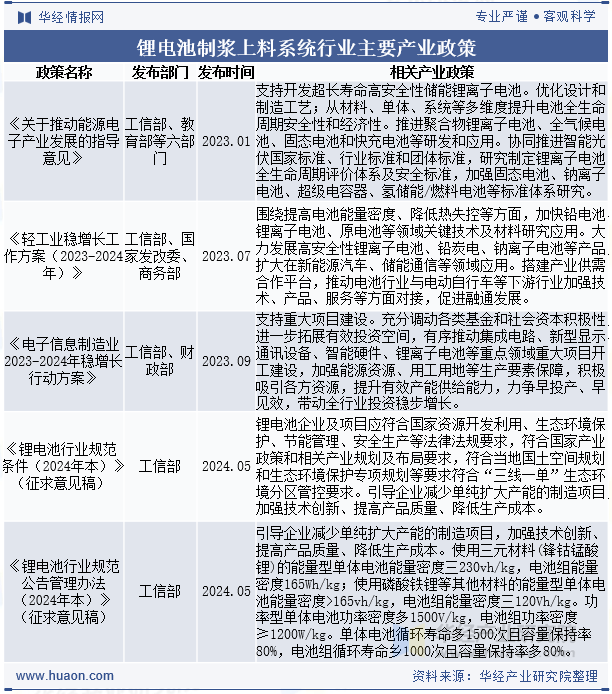 锂电池制浆上料系统行业主要产业政策