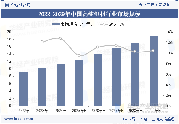 2022-2029年中国高纯钽材行业市场规模