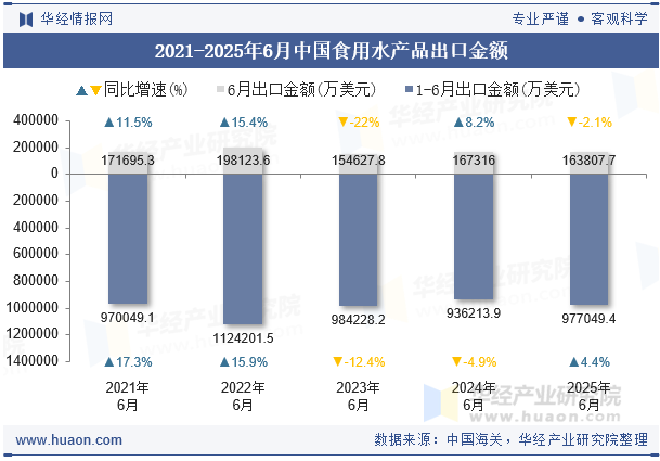 2021-2025年6月中国食用水产品出口金额
