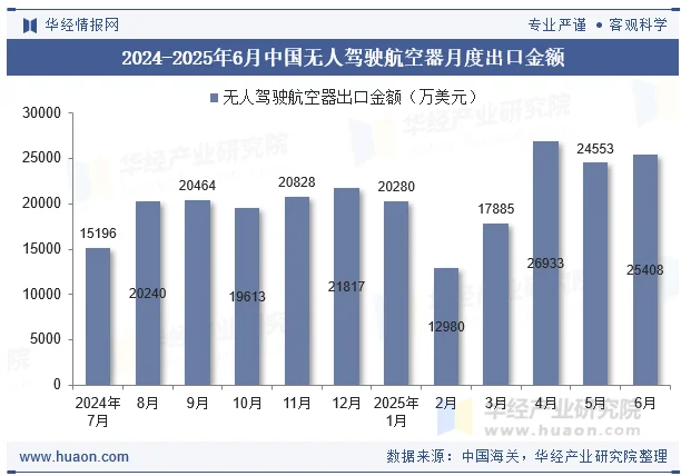 2024-2025年6月中国无人驾驶航空器月度出口金额