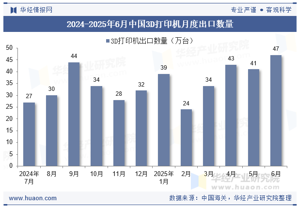 2024-2025年6月中国3D打印机月度出口数量