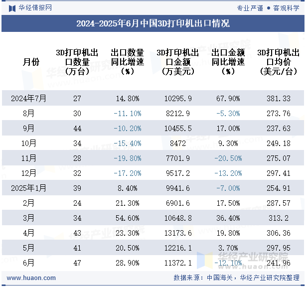 2024-2025年6月中国3D打印机出口情况