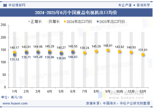 2024-2025年6月中国液晶电视机出口均价