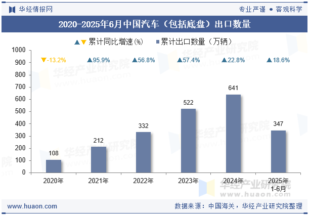 2020-2025年6月中国汽车（包括底盘）出口数量