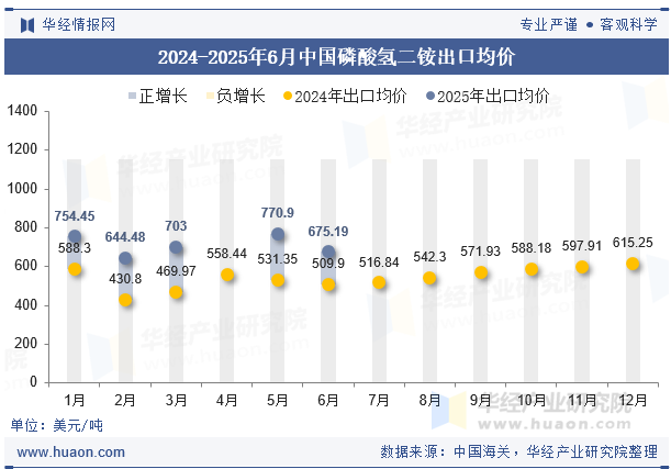 2024-2025年6月中国磷酸氢二铵出口均价