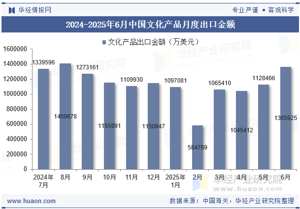 2024-2025年6月中国文化产品月度出口金额
