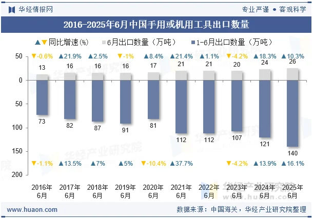 2016-2025年6月中国手用或机用工具出口数量