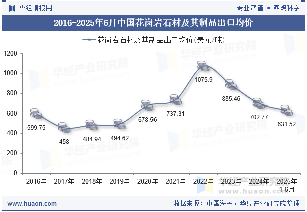 2016-2025年6月中国花岗岩石材及其制品出口均价