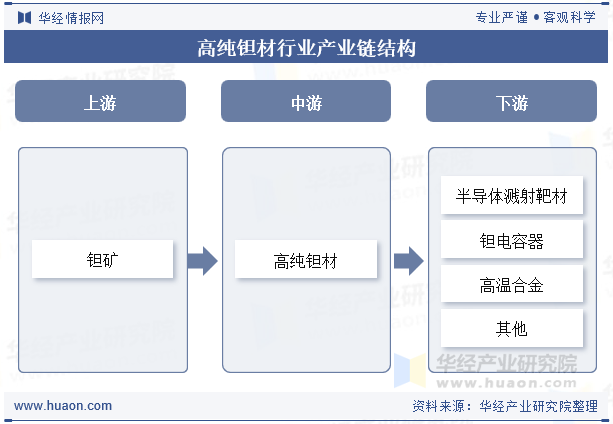 高纯钽材行业产业链结构