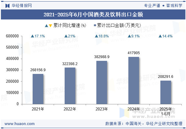 2021-2025年6月中国酒类及饮料出口金额