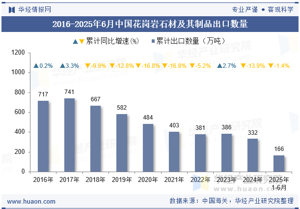 2016-2025年6月中国花岗岩石材及其制品出口数量